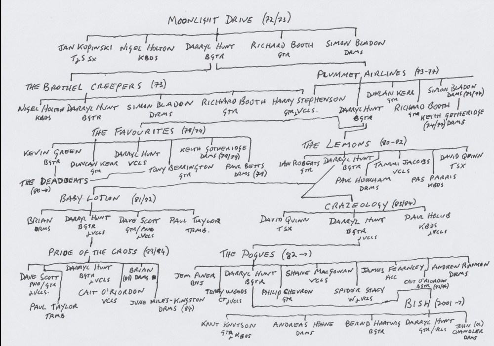 favouritesfamilytree